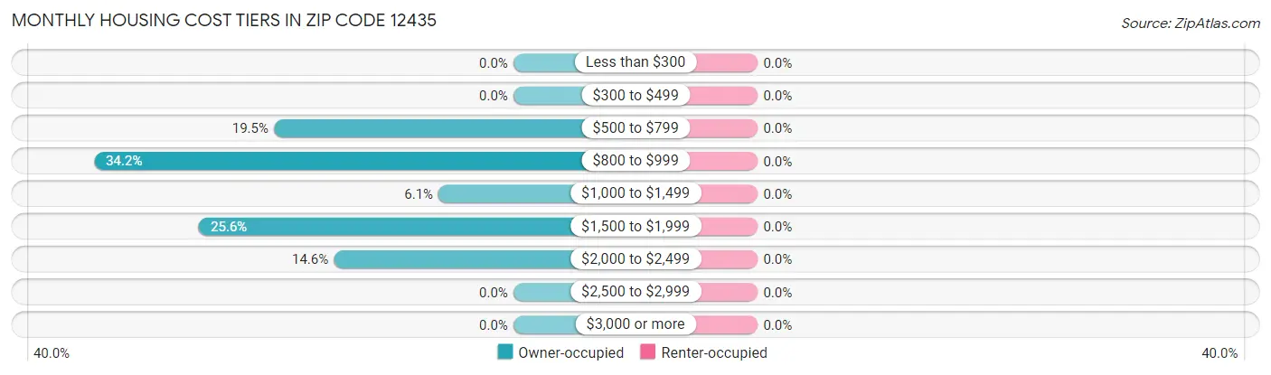 Monthly Housing Cost Tiers in Zip Code 12435