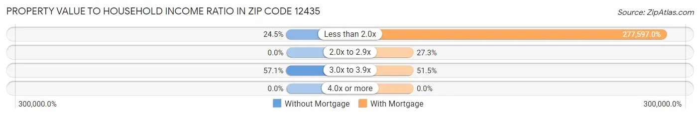 Property Value to Household Income Ratio in Zip Code 12435