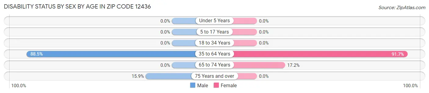 Disability Status by Sex by Age in Zip Code 12436