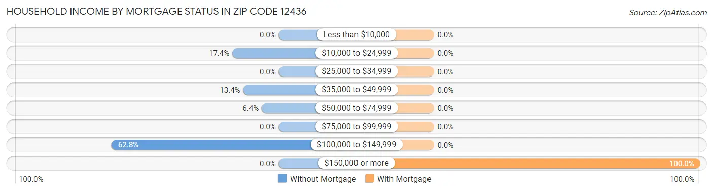 Household Income by Mortgage Status in Zip Code 12436