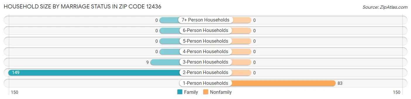 Household Size by Marriage Status in Zip Code 12436