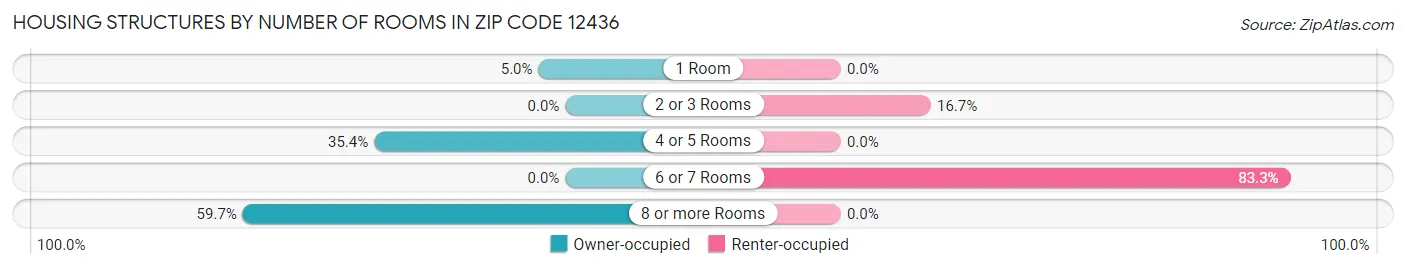 Housing Structures by Number of Rooms in Zip Code 12436