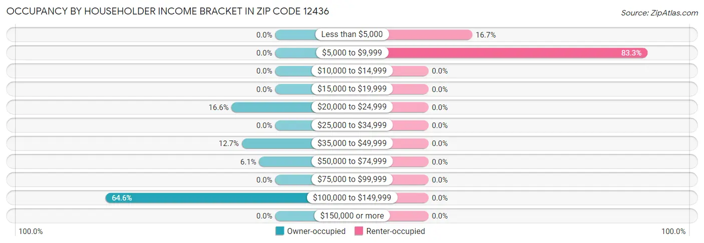 Occupancy by Householder Income Bracket in Zip Code 12436