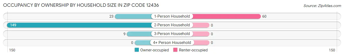 Occupancy by Ownership by Household Size in Zip Code 12436