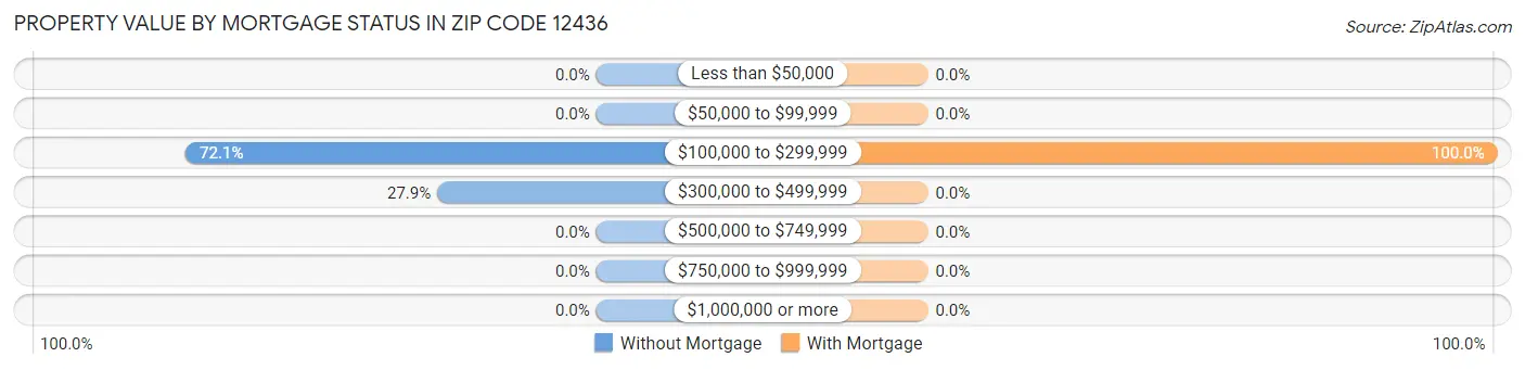 Property Value by Mortgage Status in Zip Code 12436