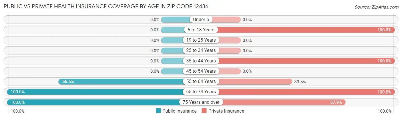 Public vs Private Health Insurance Coverage by Age in Zip Code 12436