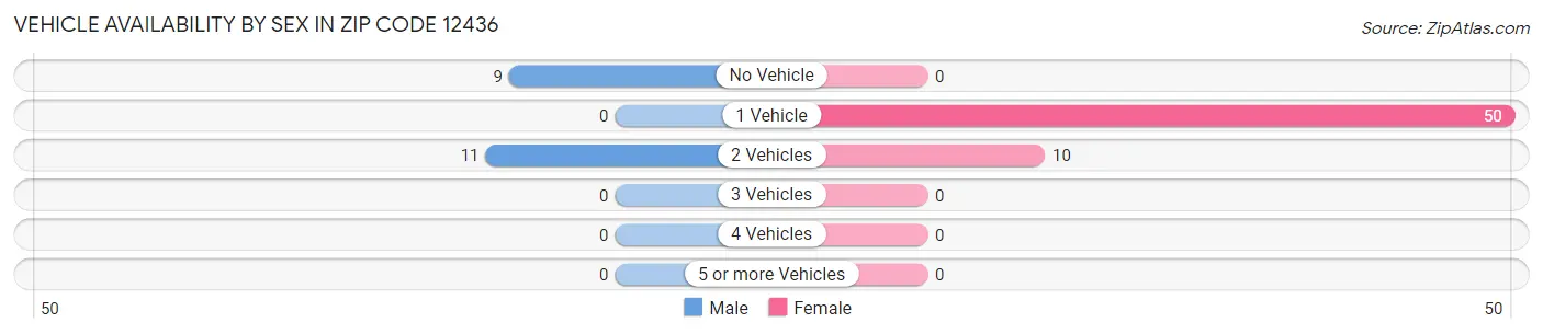 Vehicle Availability by Sex in Zip Code 12436