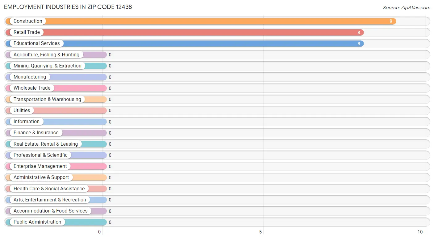 Employment Industries in Zip Code 12438