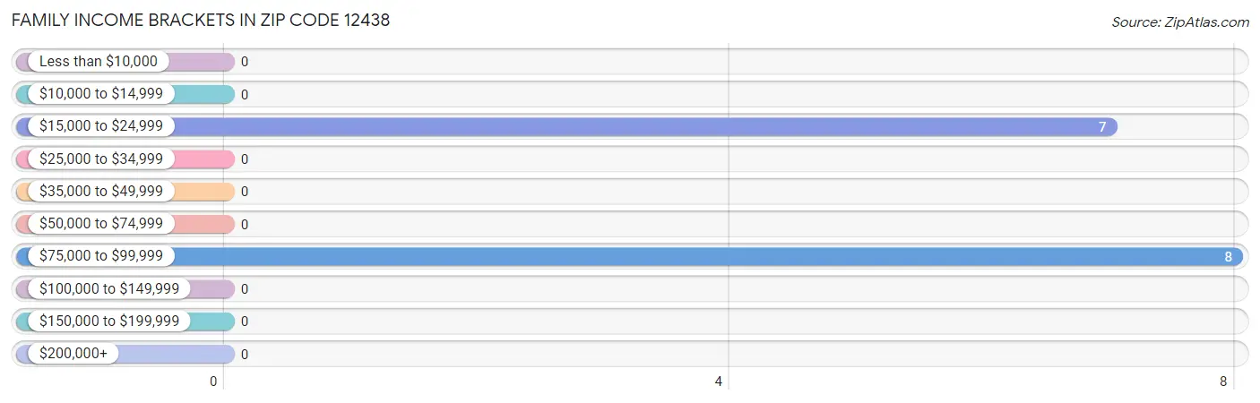 Family Income Brackets in Zip Code 12438