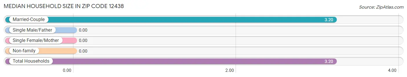 Median Household Size in Zip Code 12438