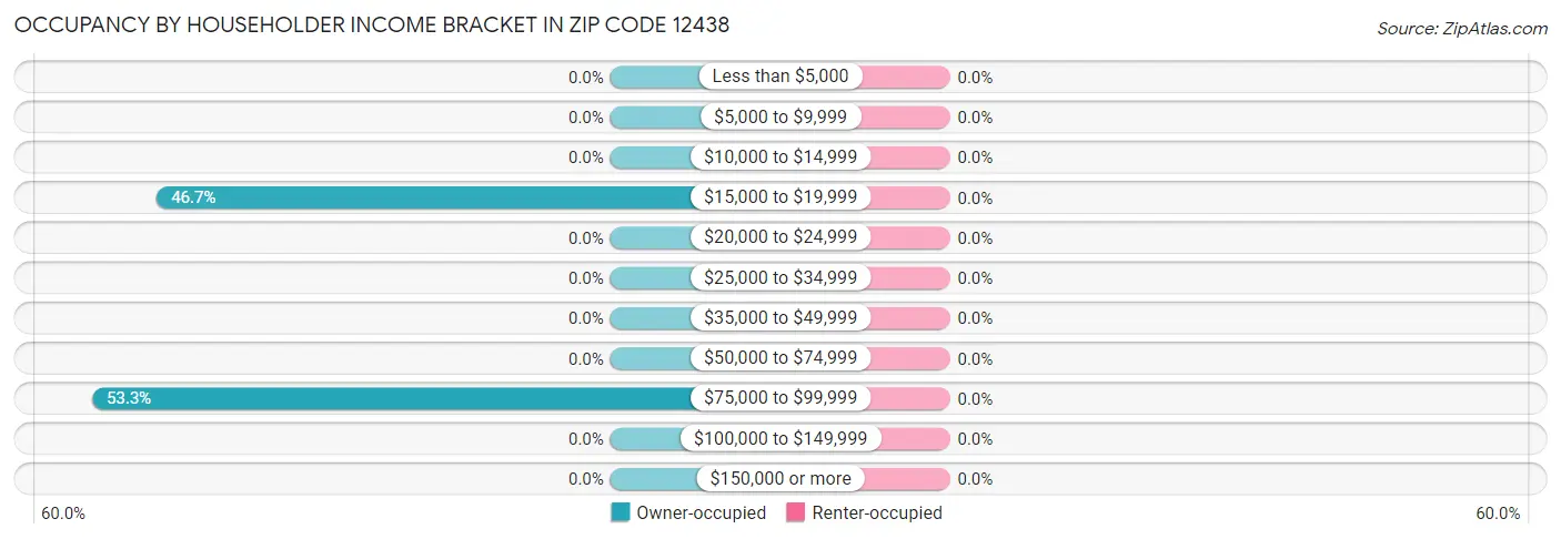 Occupancy by Householder Income Bracket in Zip Code 12438