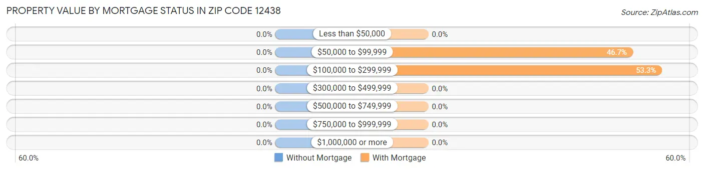 Property Value by Mortgage Status in Zip Code 12438