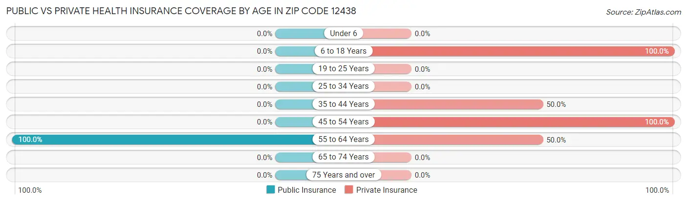 Public vs Private Health Insurance Coverage by Age in Zip Code 12438