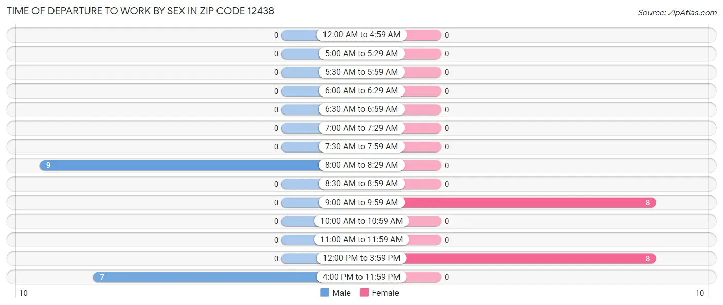 Time of Departure to Work by Sex in Zip Code 12438