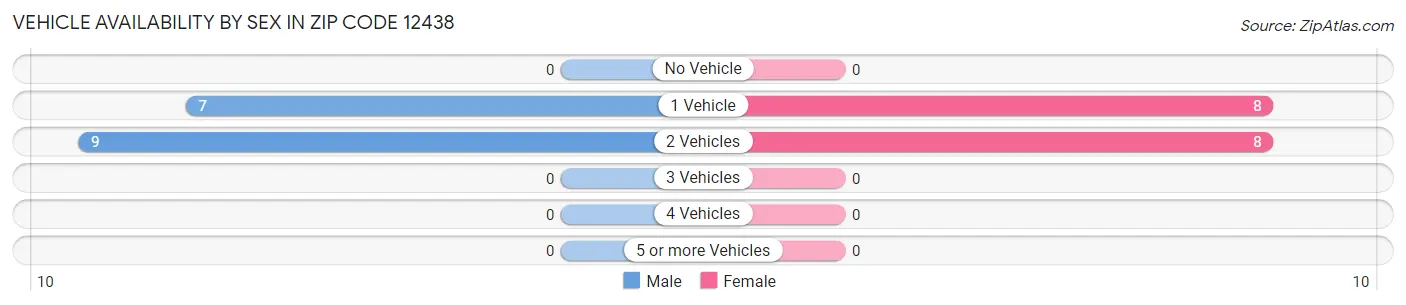 Vehicle Availability by Sex in Zip Code 12438