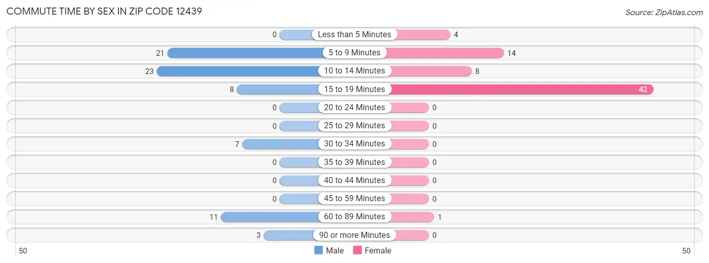 Commute Time by Sex in Zip Code 12439