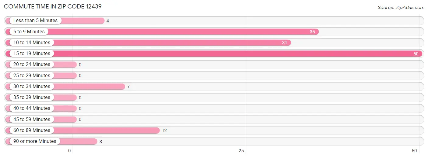 Commute Time in Zip Code 12439