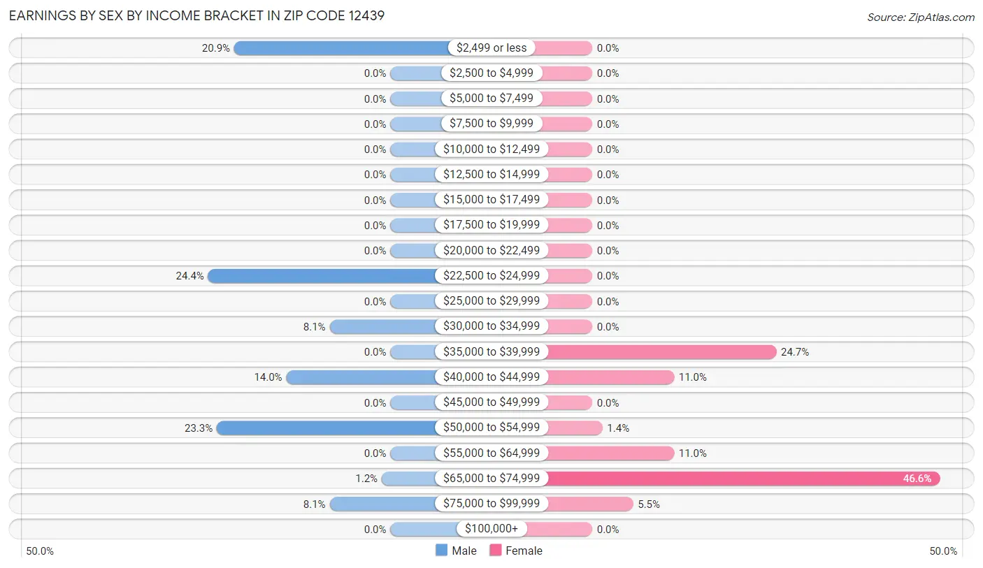 Earnings by Sex by Income Bracket in Zip Code 12439