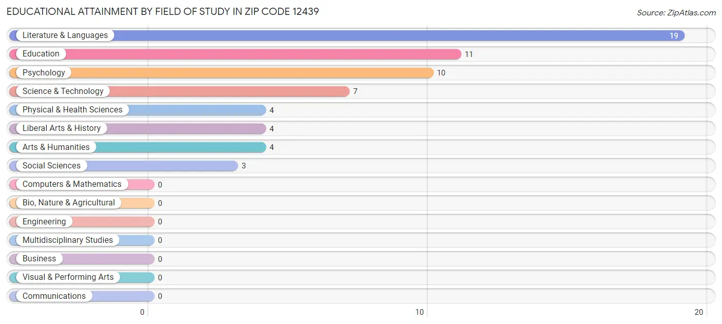 Educational Attainment by Field of Study in Zip Code 12439