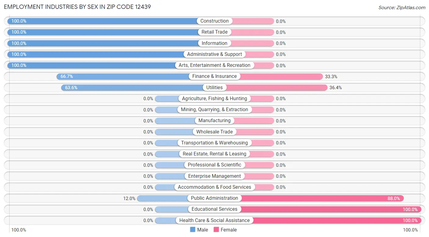 Employment Industries by Sex in Zip Code 12439