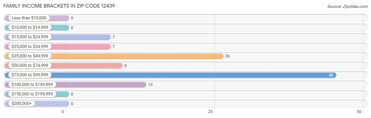 Family Income Brackets in Zip Code 12439