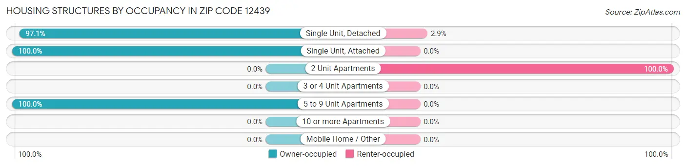 Housing Structures by Occupancy in Zip Code 12439