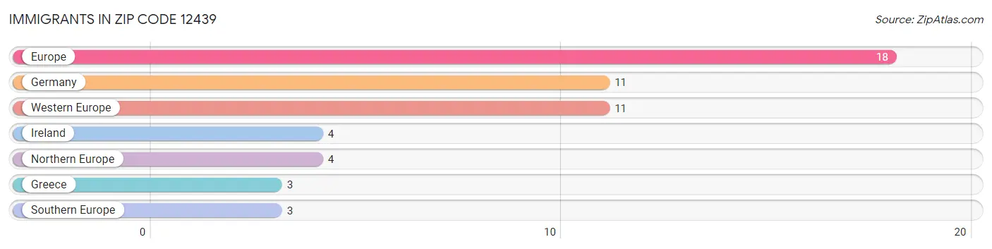 Immigrants in Zip Code 12439