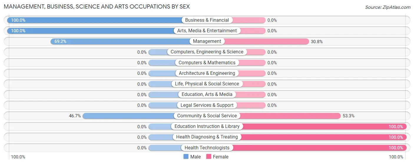 Management, Business, Science and Arts Occupations by Sex in Zip Code 12439