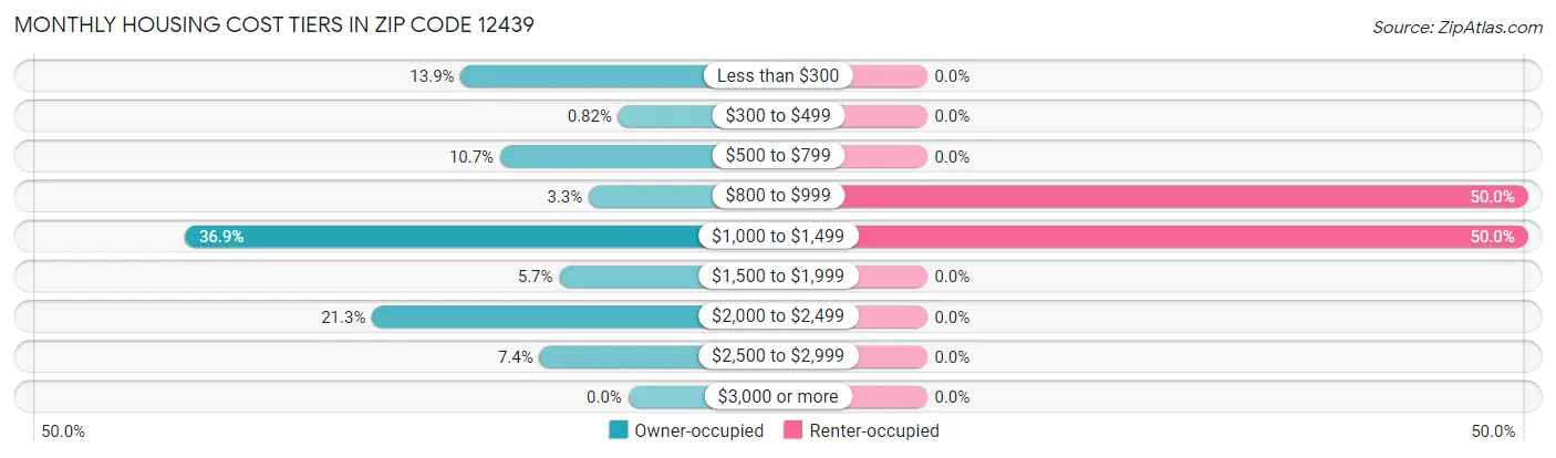 Monthly Housing Cost Tiers in Zip Code 12439