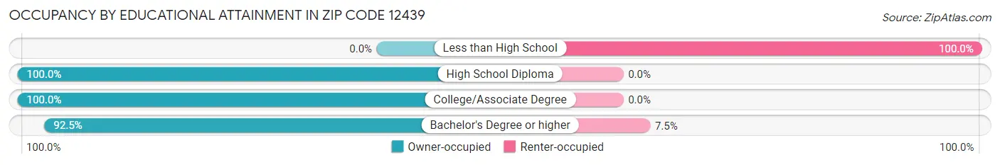 Occupancy by Educational Attainment in Zip Code 12439