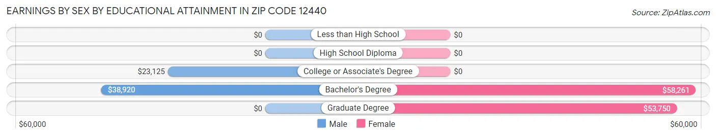 Earnings by Sex by Educational Attainment in Zip Code 12440