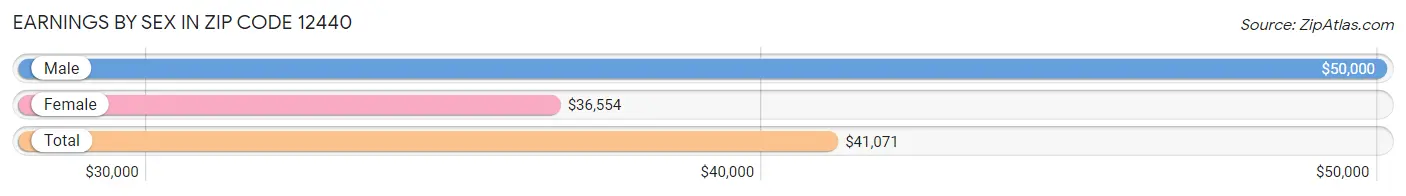 Earnings by Sex in Zip Code 12440