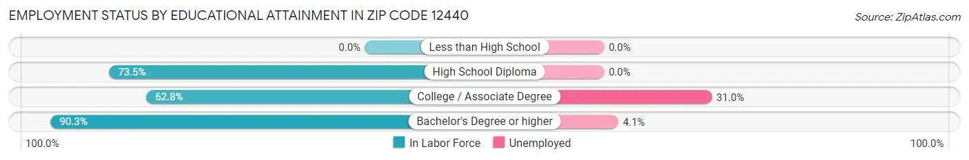 Employment Status by Educational Attainment in Zip Code 12440
