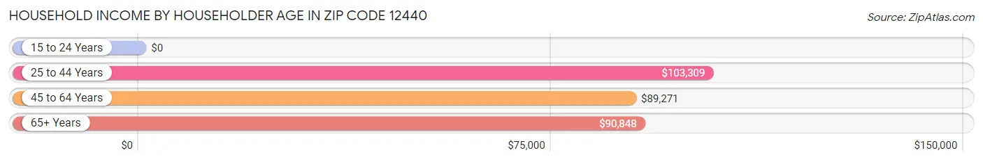 Household Income by Householder Age in Zip Code 12440