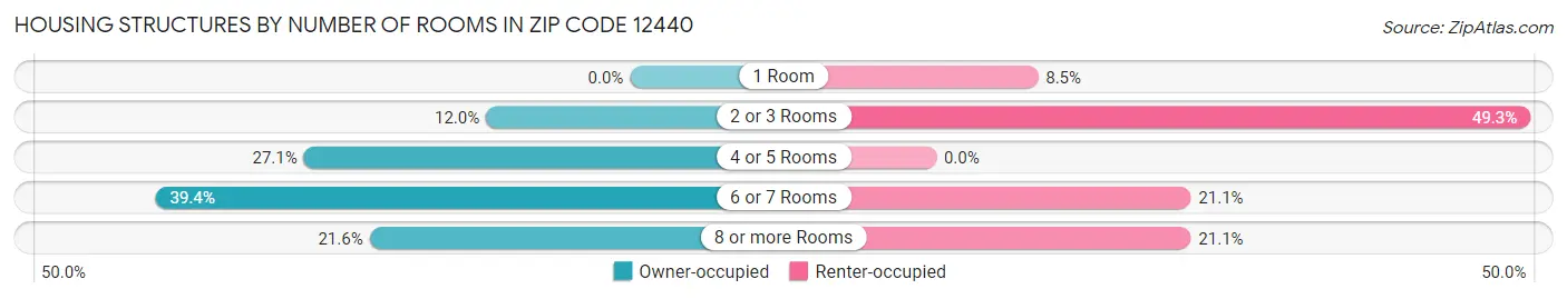 Housing Structures by Number of Rooms in Zip Code 12440