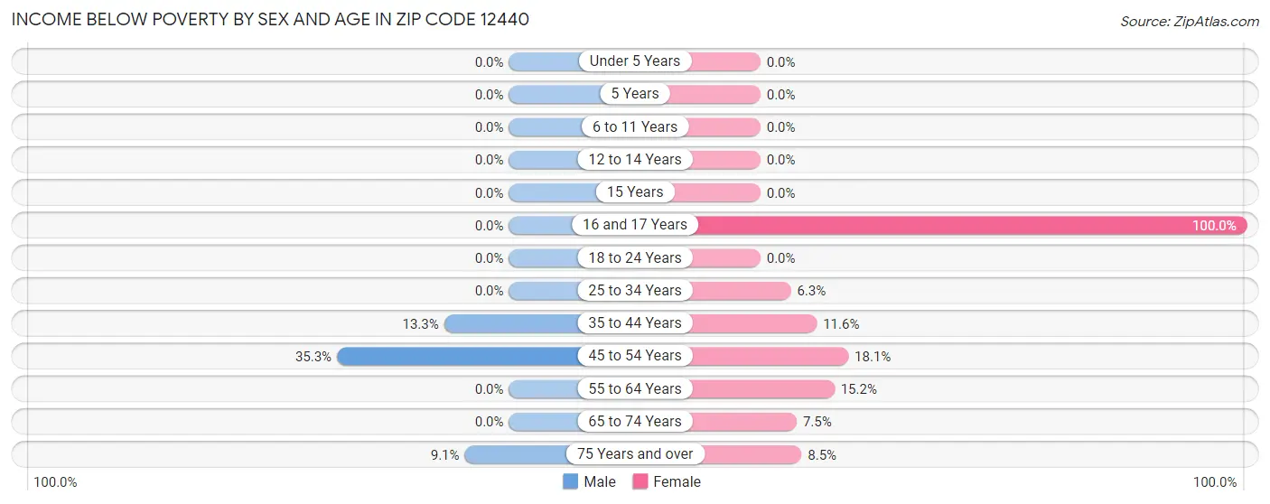 Income Below Poverty by Sex and Age in Zip Code 12440