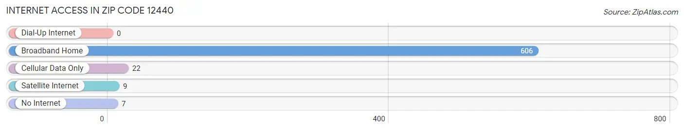 Internet Access in Zip Code 12440