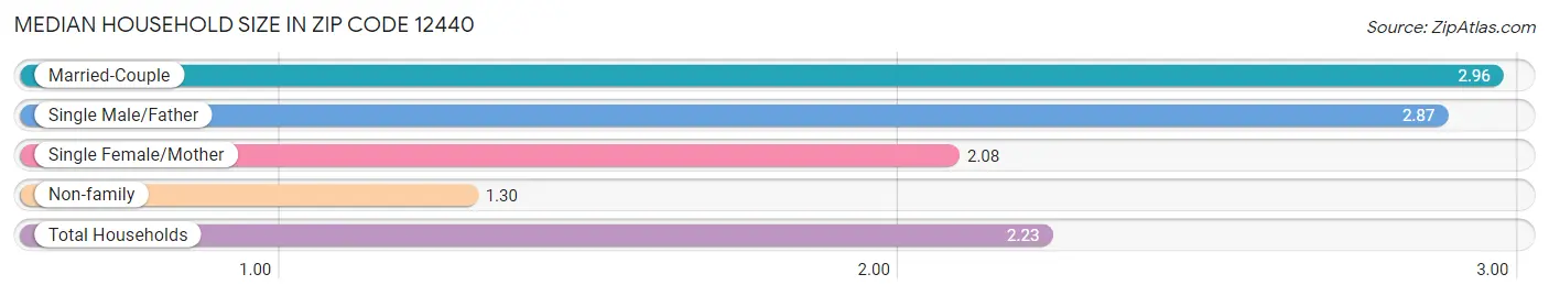 Median Household Size in Zip Code 12440