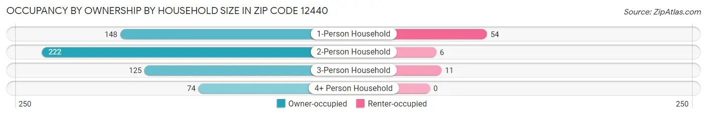 Occupancy by Ownership by Household Size in Zip Code 12440