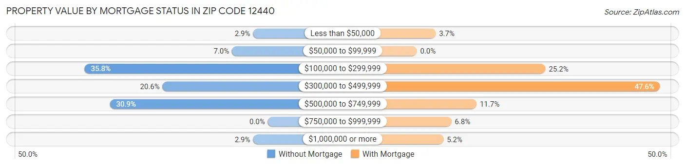 Property Value by Mortgage Status in Zip Code 12440