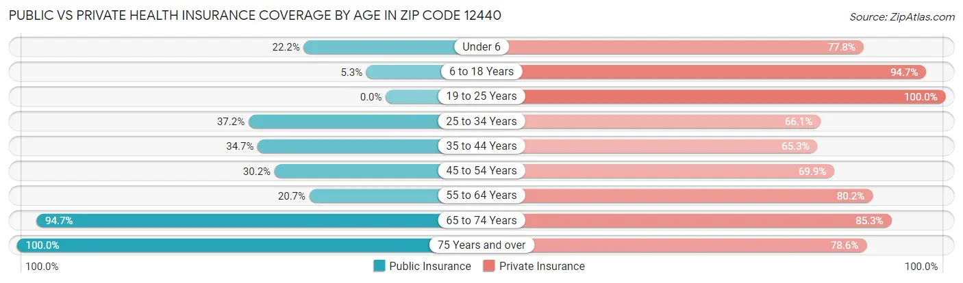 Public vs Private Health Insurance Coverage by Age in Zip Code 12440