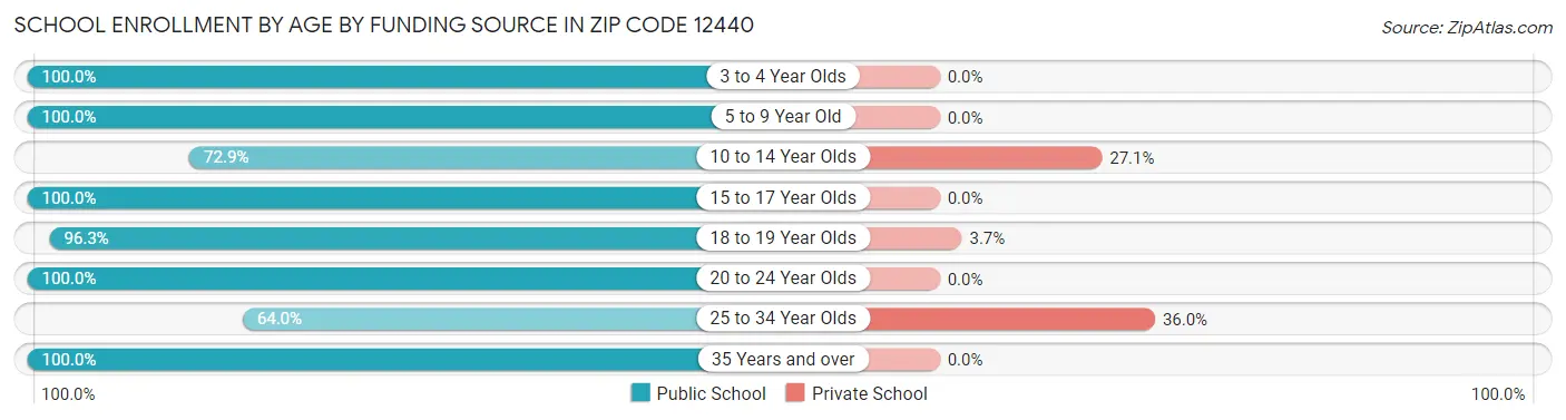 School Enrollment by Age by Funding Source in Zip Code 12440