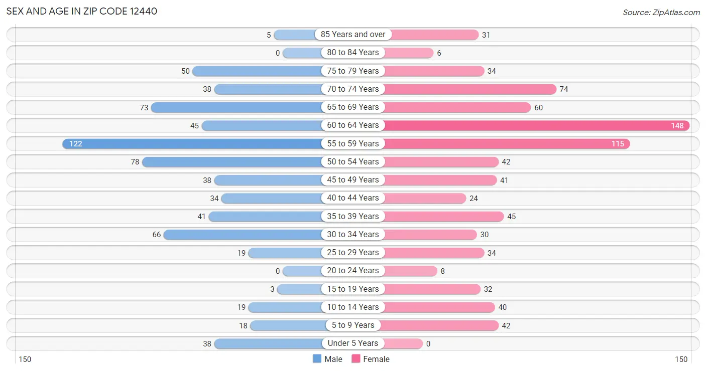 Sex and Age in Zip Code 12440