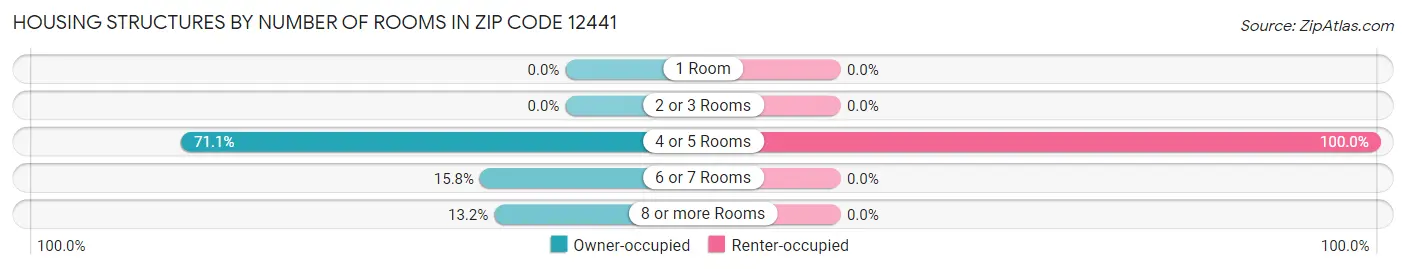 Housing Structures by Number of Rooms in Zip Code 12441