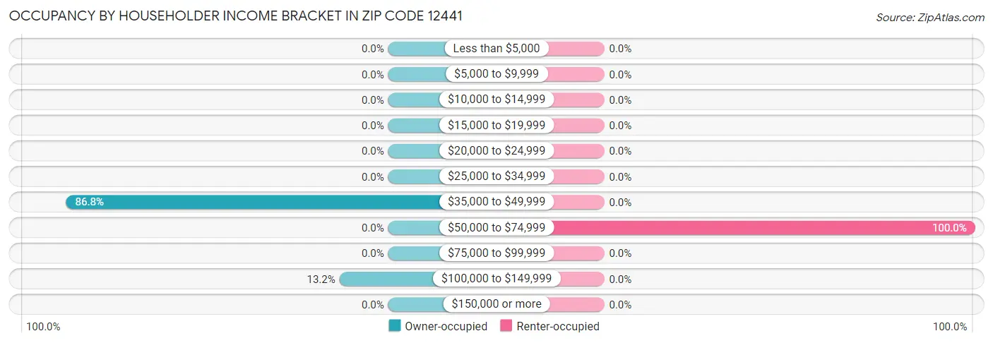 Occupancy by Householder Income Bracket in Zip Code 12441