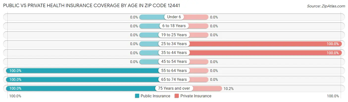 Public vs Private Health Insurance Coverage by Age in Zip Code 12441