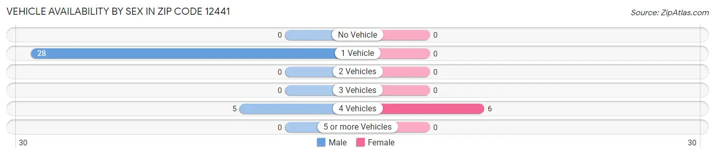 Vehicle Availability by Sex in Zip Code 12441