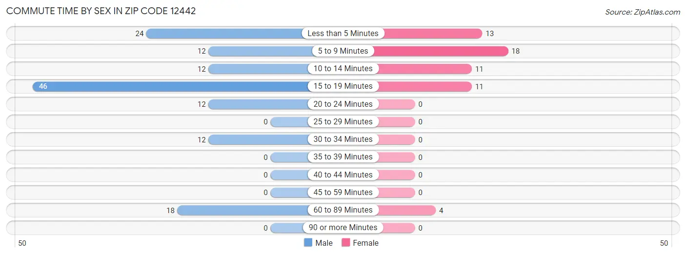 Commute Time by Sex in Zip Code 12442