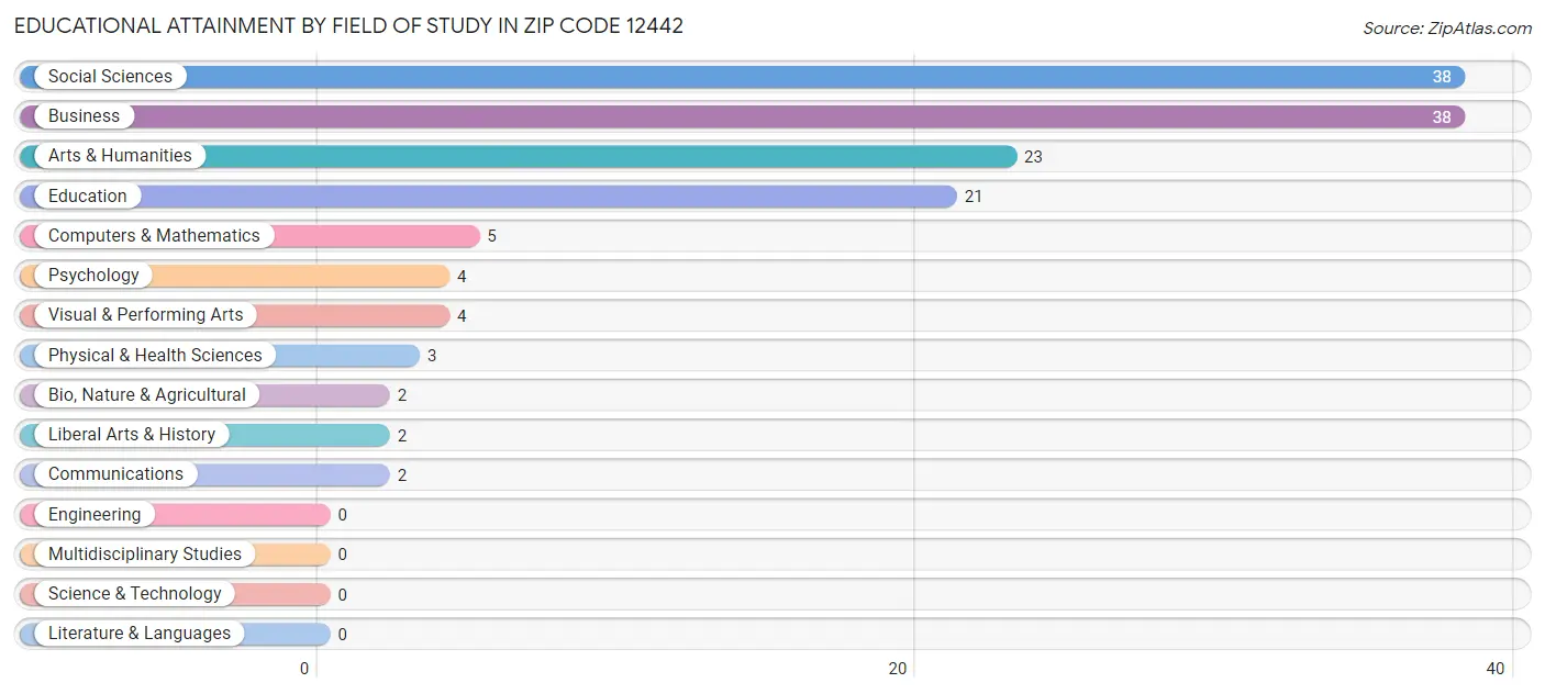 Educational Attainment by Field of Study in Zip Code 12442