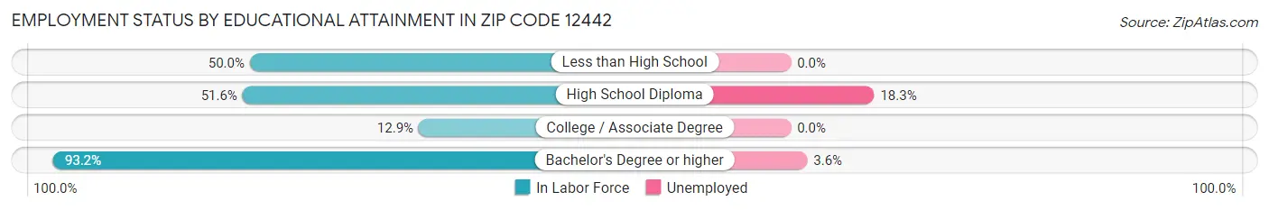 Employment Status by Educational Attainment in Zip Code 12442